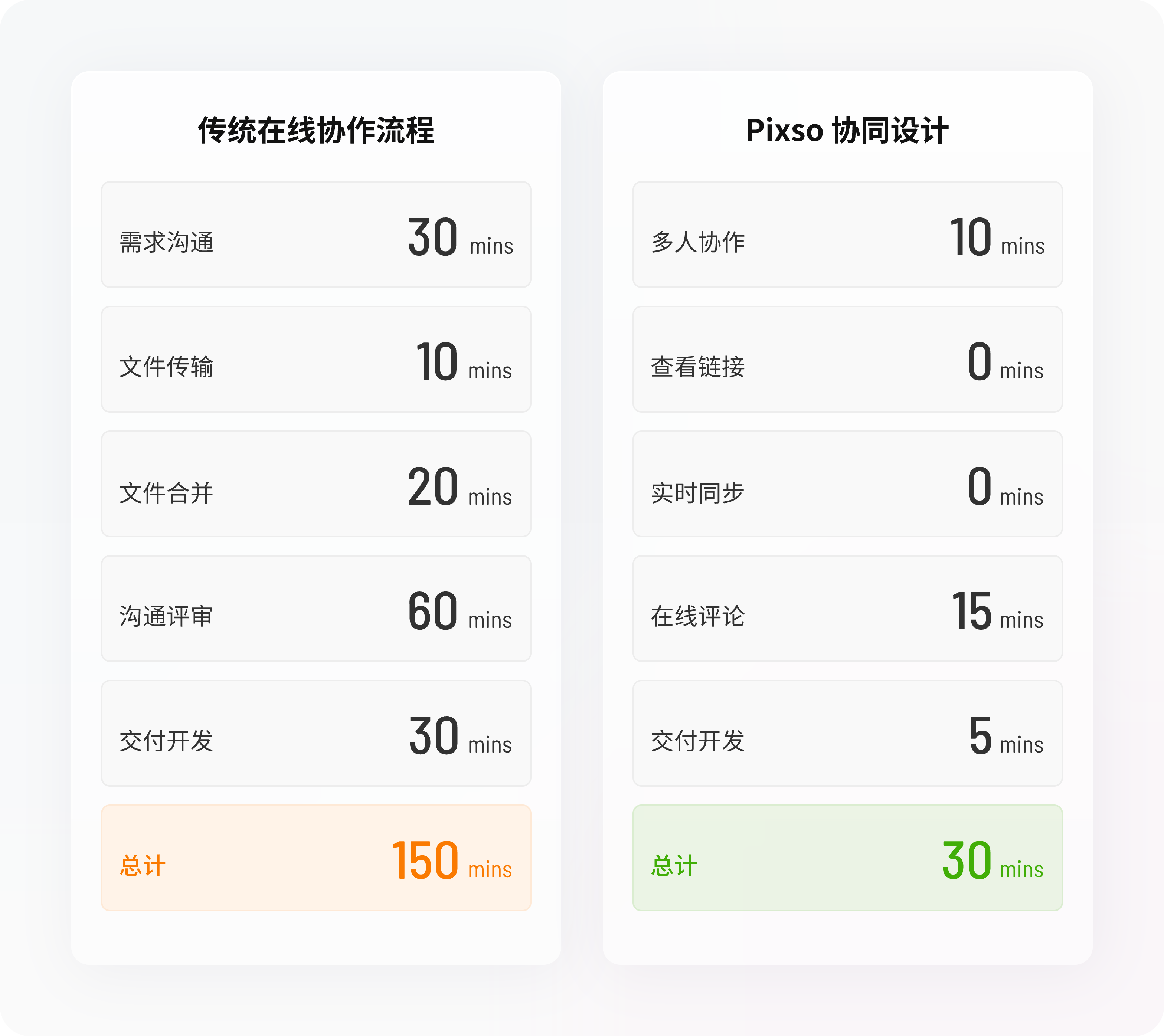 每次交付至少节省 2小时重复工作