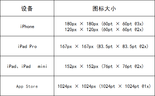 不同设备的app图标尺寸标准