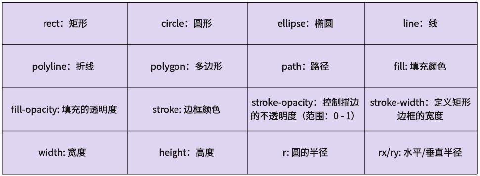 SVG预定义的形状元素释义